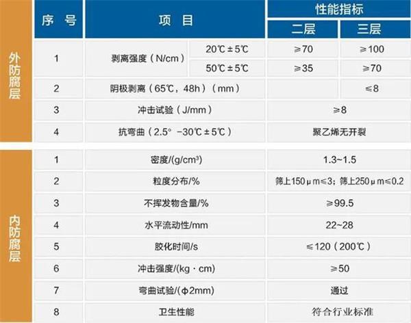 乌海3pe加强级防腐钢管性能指标参数